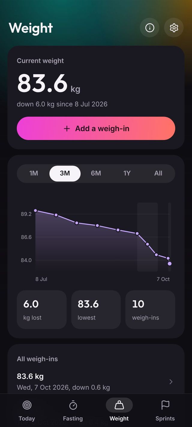 Weight chart showing six kilograms lost since July
